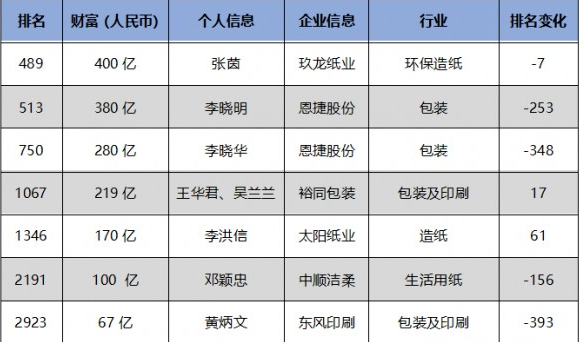 2023胡潤全球富豪榜發(fā)布 多位印刷包裝造紙富豪上榜！